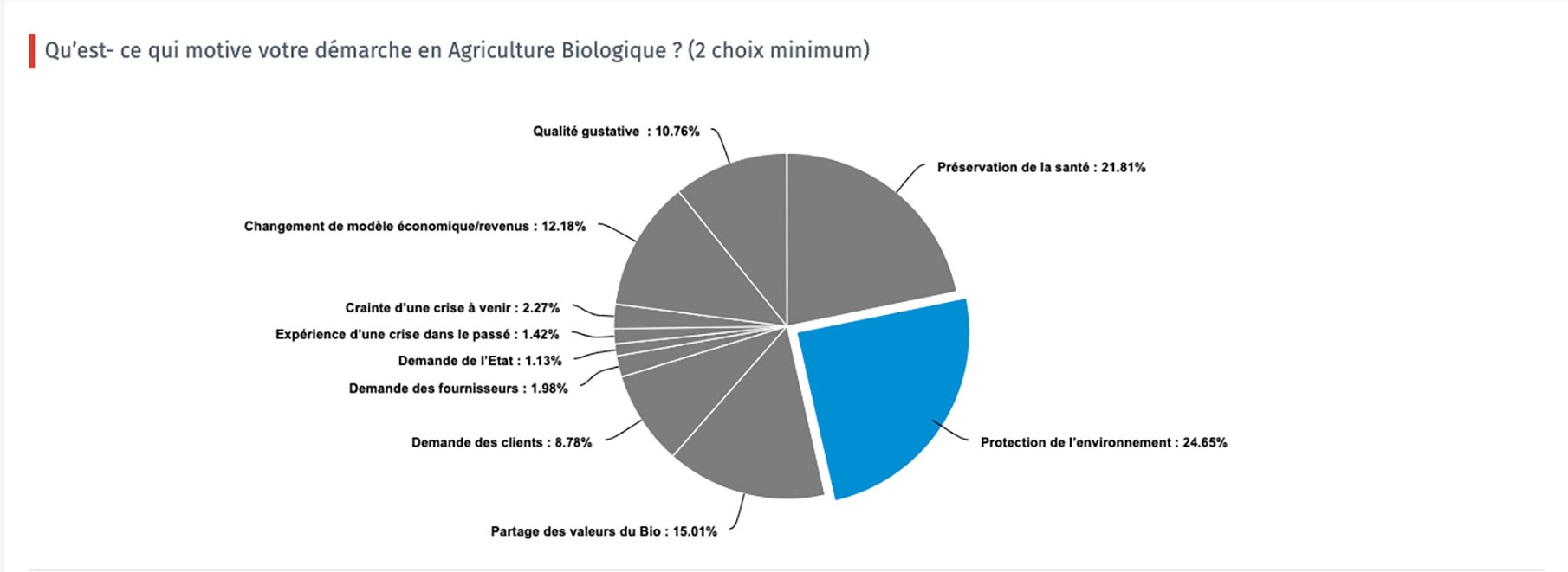Diagramme circulaire représentant en pourcentage les raisons motivant la démarche des agriculteurs bio ou en conversion