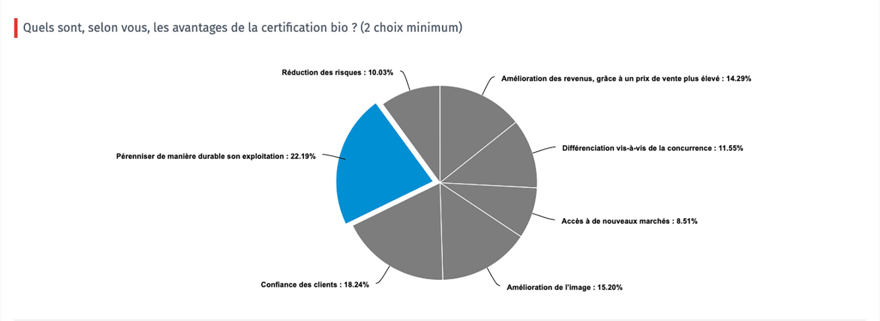 Diagramme circulaire représentant en pourcentage les avantages selon les agriculteurs de la certification bio