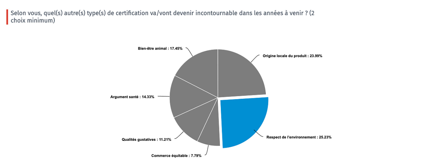 Diagramme circulaire estimant en pourcentage les certifications incontournables en matière d'agriculture dans un futur proche (respect de l'environnement, bien-être animal, argument santé, etc.)