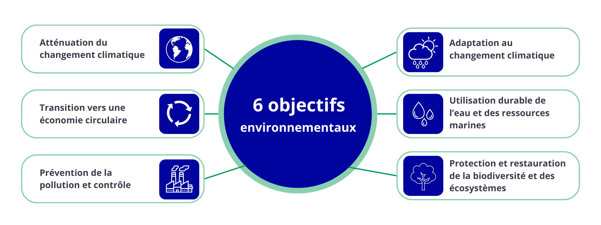 objectifs environnementaux