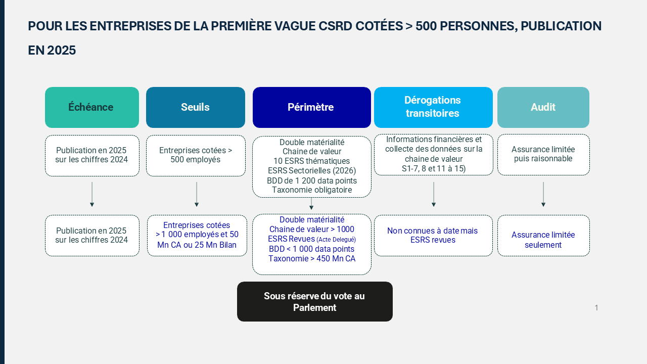 Pour les entreprises de la première vague CSRD Cotées > 500 personnes, publication en 2025