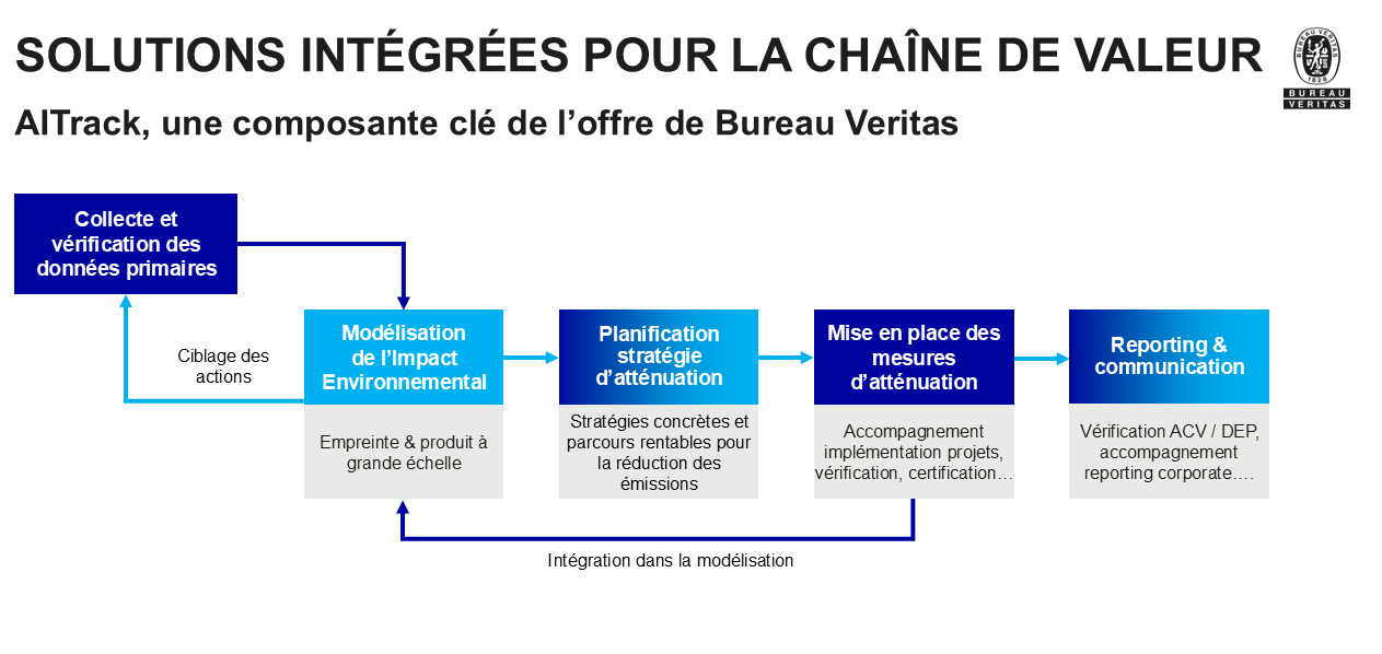 AI Track Solutions Intégrées