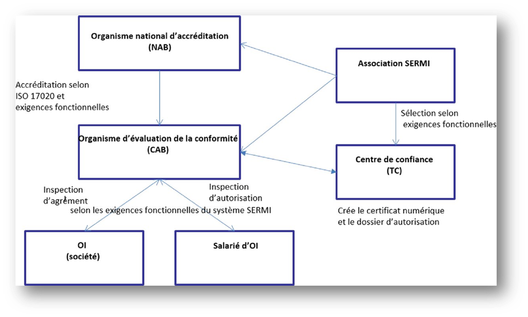 Dispositif de la certification SERMI