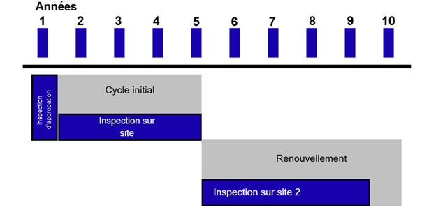Durée de validité de la certification SERMI (5ans)