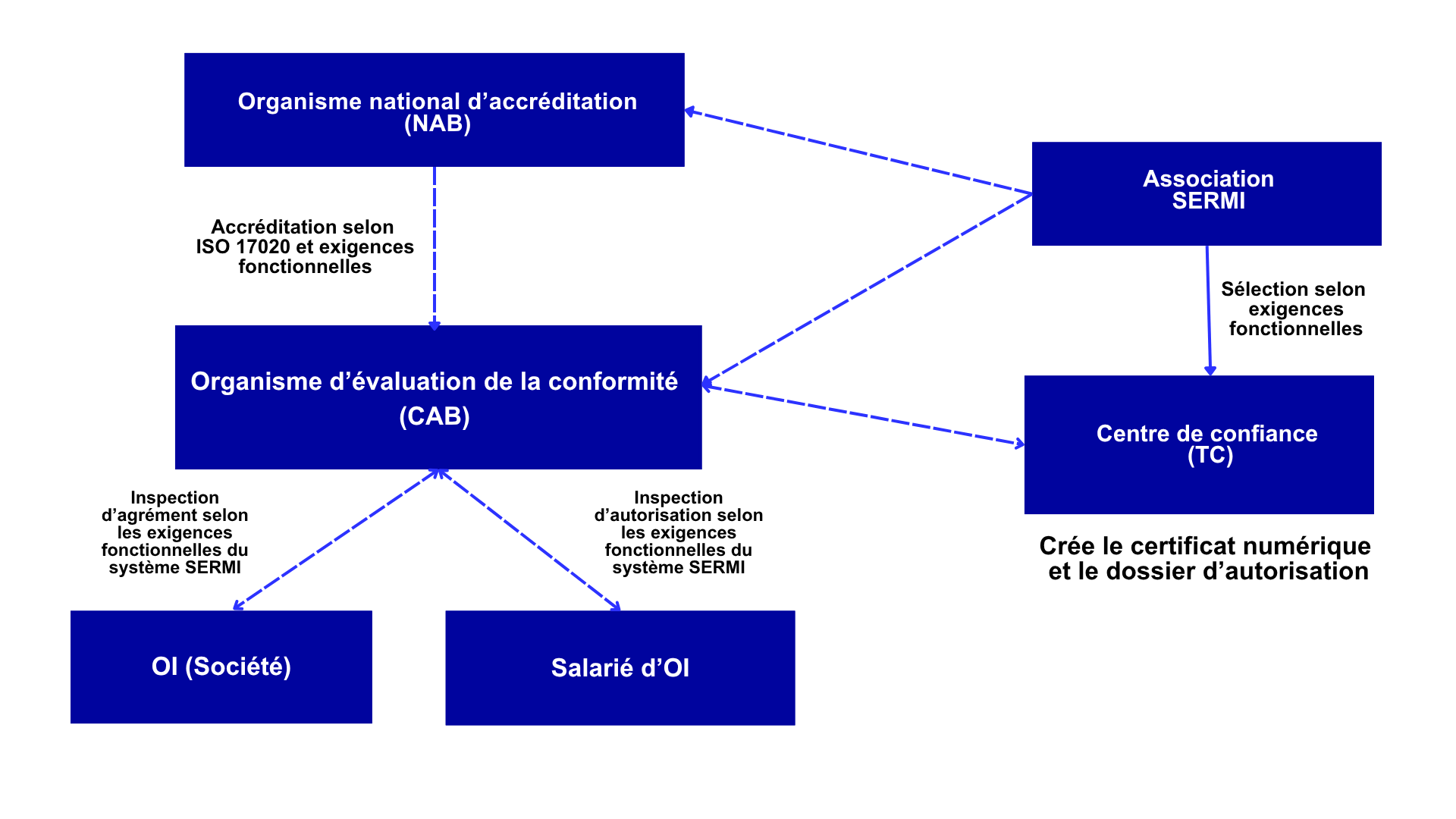 Certification SERMI
