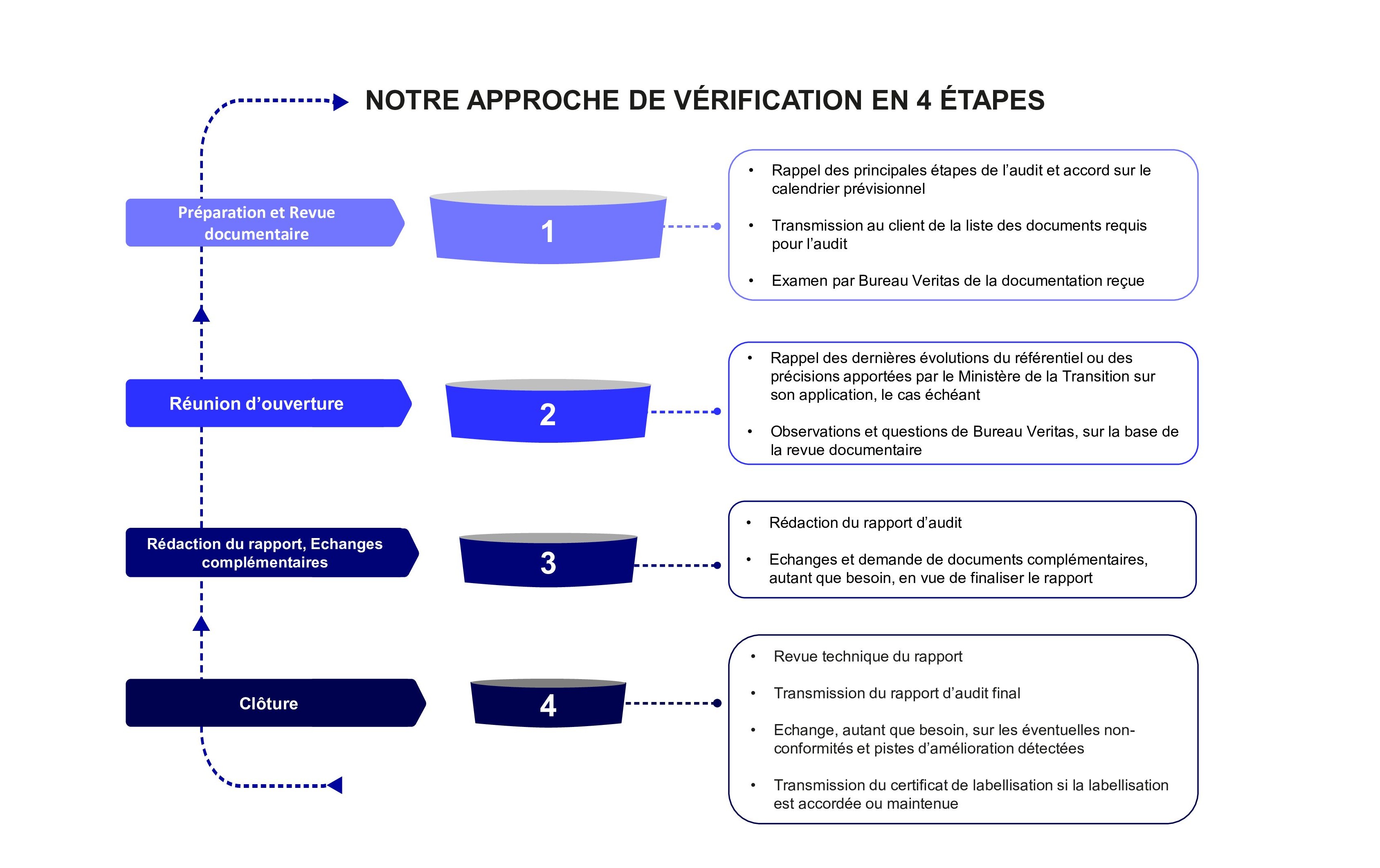 Etapes du Label Greenfin